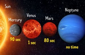 Cat ar supravietui un om pe celelalte planete ale sistemului solar